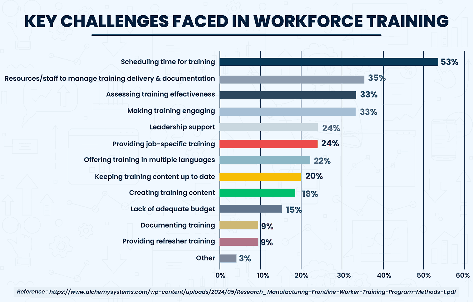Key challenge faced in workforce training